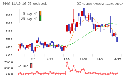 ジェイテックコーポレーションチャート