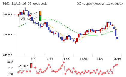 いちごホテルリート投資法人チャート