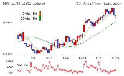 ラサールロジポート投資法人チャート