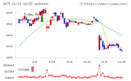 グッドコムアセットチャート