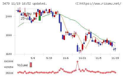 ティーケーピーチャート