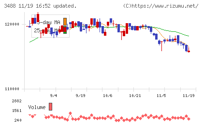 ザイマックス・リート投資法人チャート