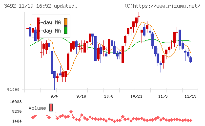 タカラレーベン不動産投資法人チャート