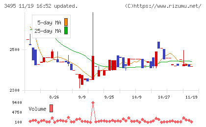 香陵住販チャート