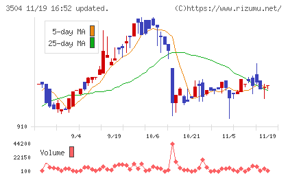 丸八ホールディングスチャート