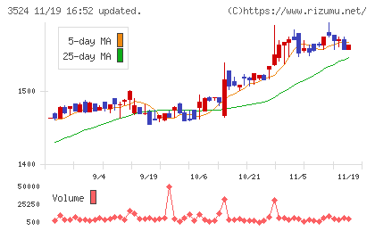 日東製網チャート