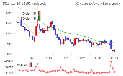 ＬＯＩＶＥチャート