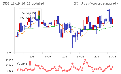 ウイルプラスホールディングスチャート
