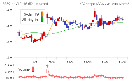 ＪＭホールディングスチャート