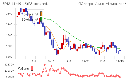 ベガコーポレーションチャート