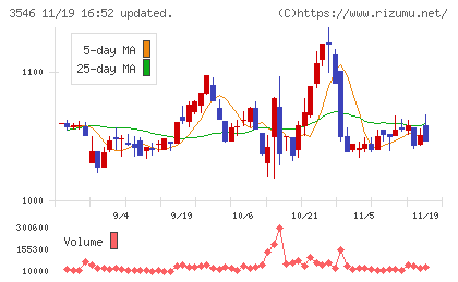 アレンザホールディングスチャート