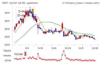 串カツ田中ホールディングスチャート