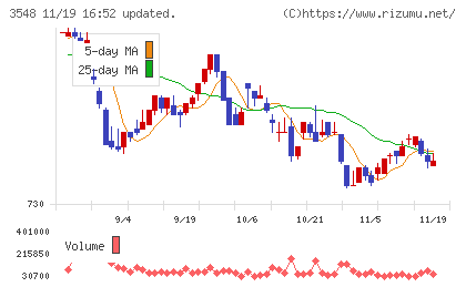 バロックジャパンリミテッドチャート