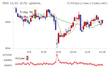 クスリのアオキホールディングスチャート