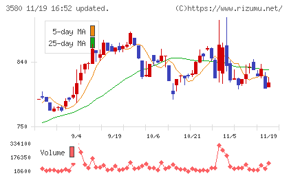 小松マテーレチャート