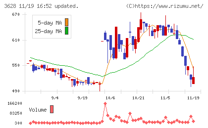 データホライゾンチャート