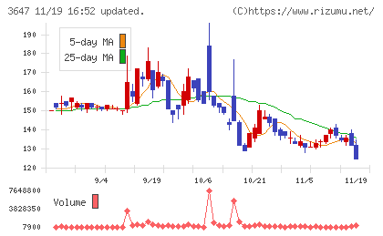 ジー・スリーホールディングスチャート