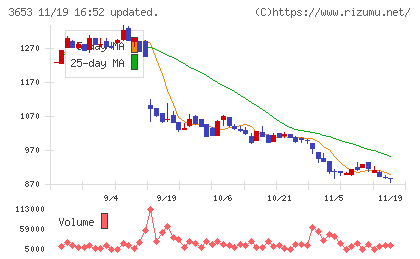 モルフォチャート