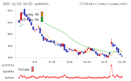 アイスタイルチャート