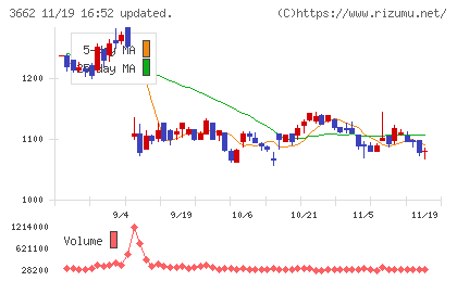 エイチームホールディングスチャート