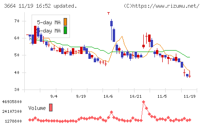 モブキャストホールディングスチャート