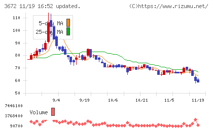 オルトプラスチャート