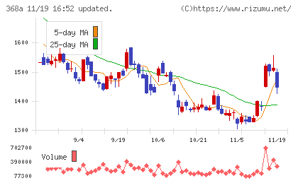北里コーポレーションチャート