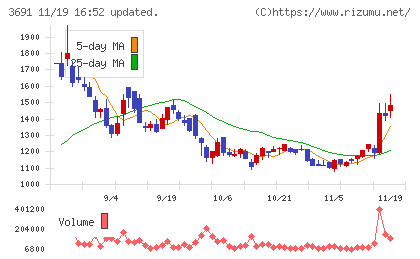デジタルプラスチャート