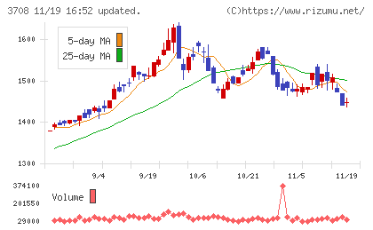 特種東海製紙チャート