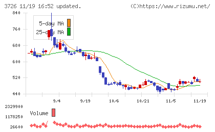 フォーシーズＨＤチャート