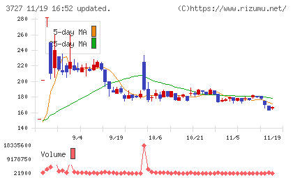 アプリックスチャート