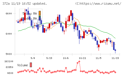 レントチャート