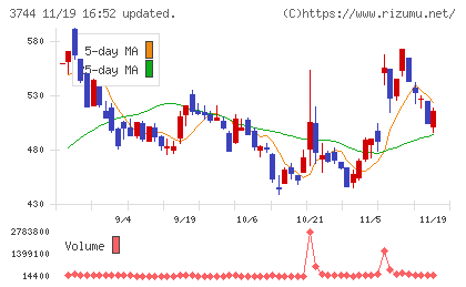 サイオスチャート