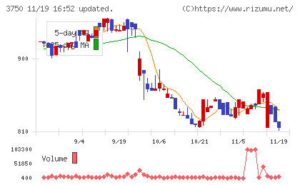 ＡＤＲ１２０Ｓチャート