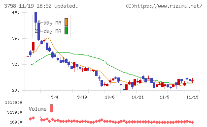 アエリアチャート