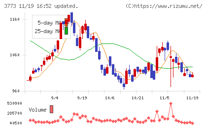 アドバンスト・メディアチャート