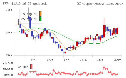 インターネットイニシアティブチャート