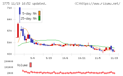 ガイアックスチャート