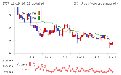 環境フレンドリーホールディングスチャート