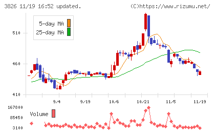 システムインテグレータチャート