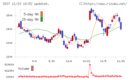 アドソル日進チャート