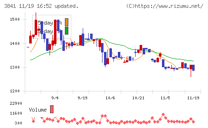 ジーダットチャート