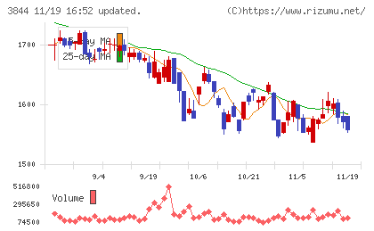 コムチュアチャート