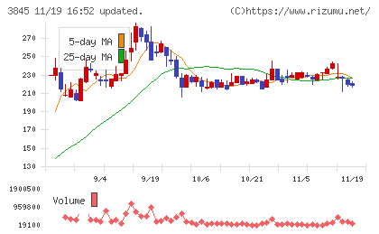 アイフリークモバイルチャート