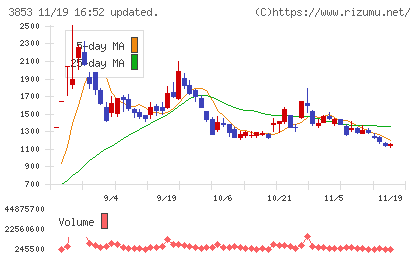 アステリアチャート