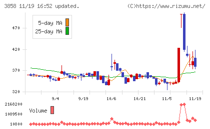 ユビキタスＡＩチャート