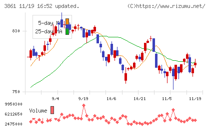 王子ホールディングスチャート