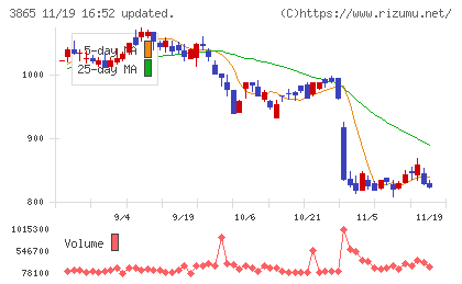 北越コーポレーションチャート