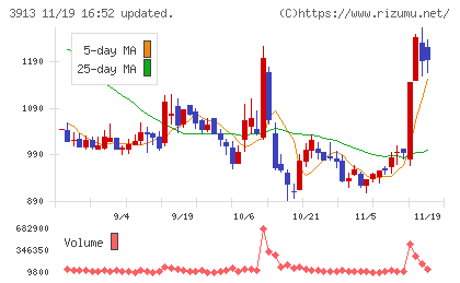 ＧｒｅｅｎＢｅｅチャート