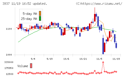 Ｕｂｉｃｏｍホールディングスチャート
